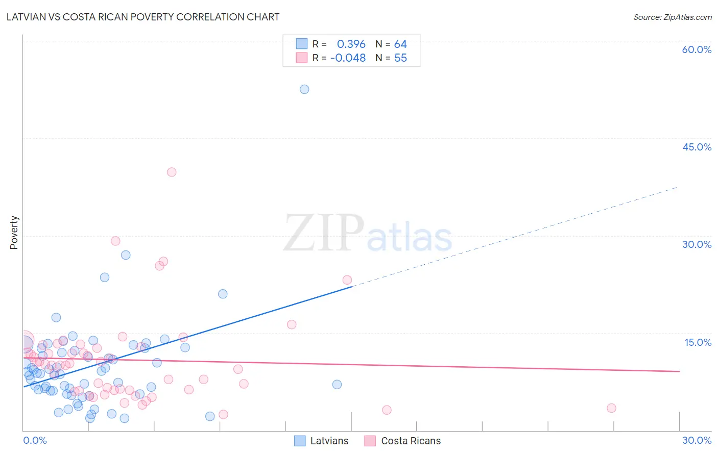 Latvian vs Costa Rican Poverty