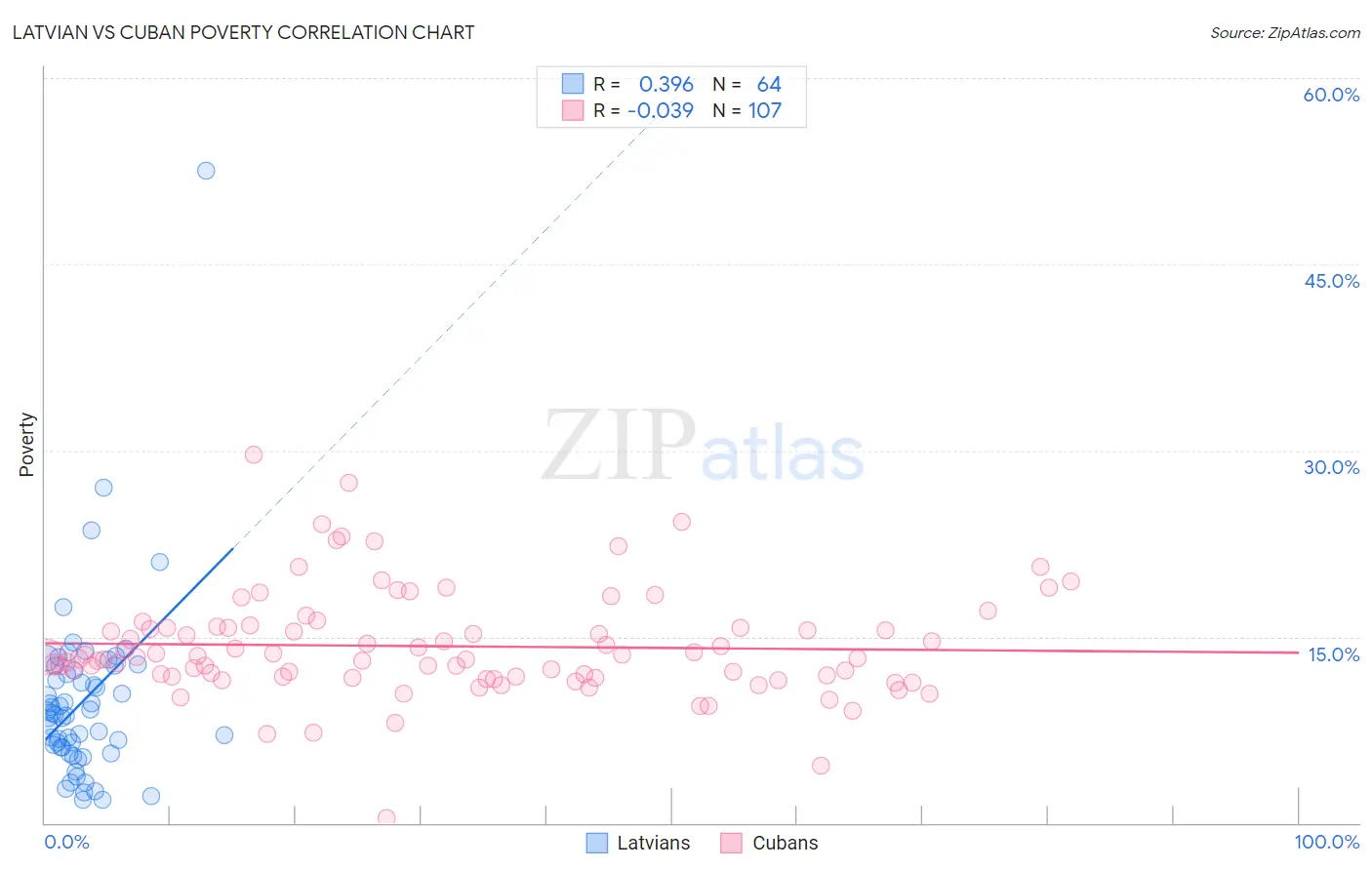 Latvian vs Cuban Poverty