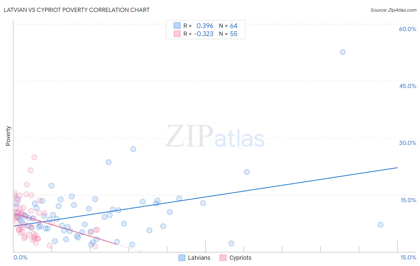 Latvian vs Cypriot Poverty