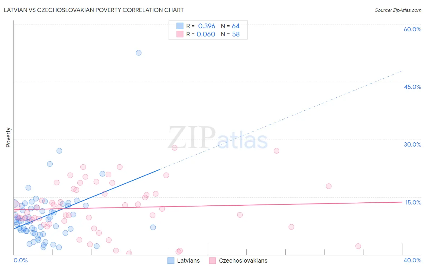 Latvian vs Czechoslovakian Poverty