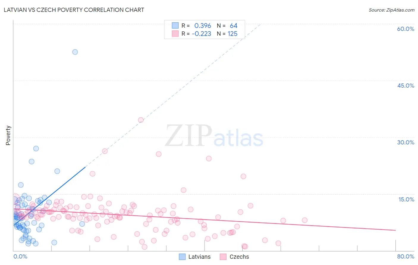 Latvian vs Czech Poverty