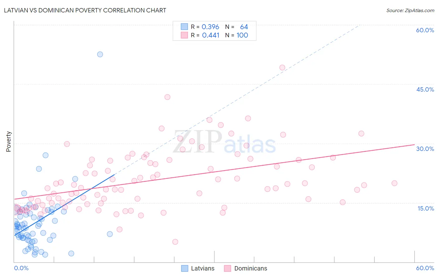 Latvian vs Dominican Poverty