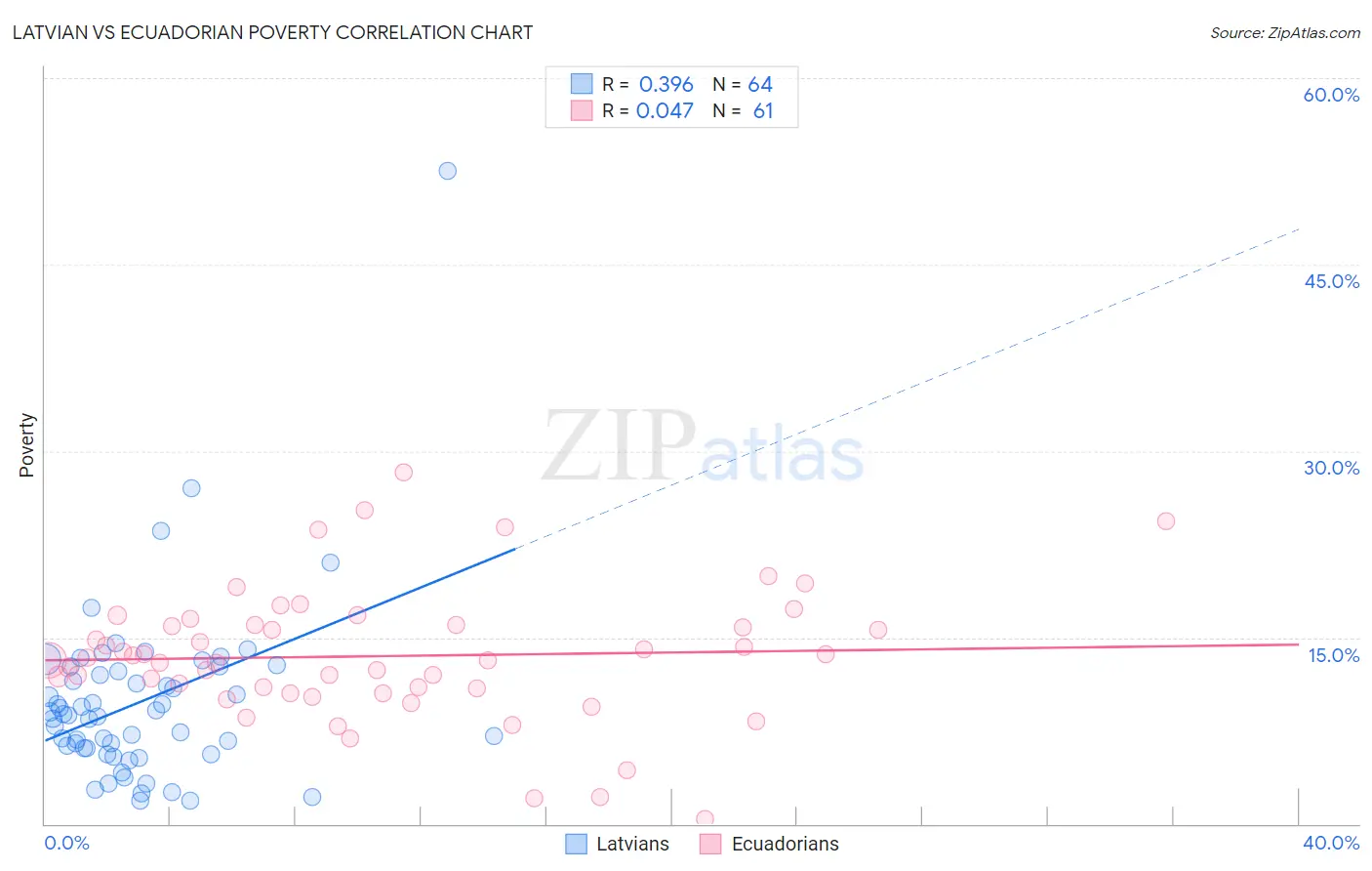 Latvian vs Ecuadorian Poverty