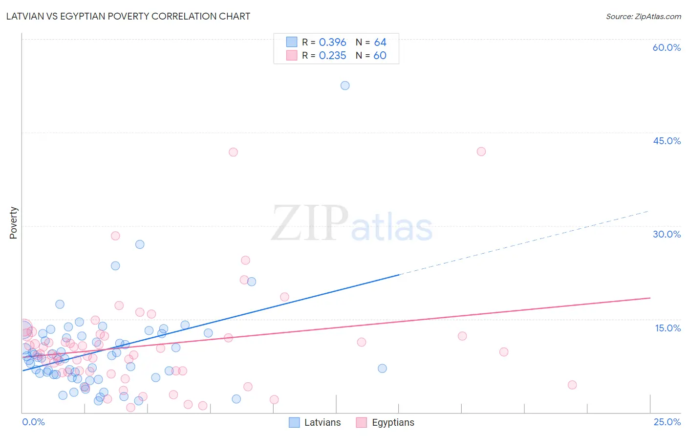 Latvian vs Egyptian Poverty