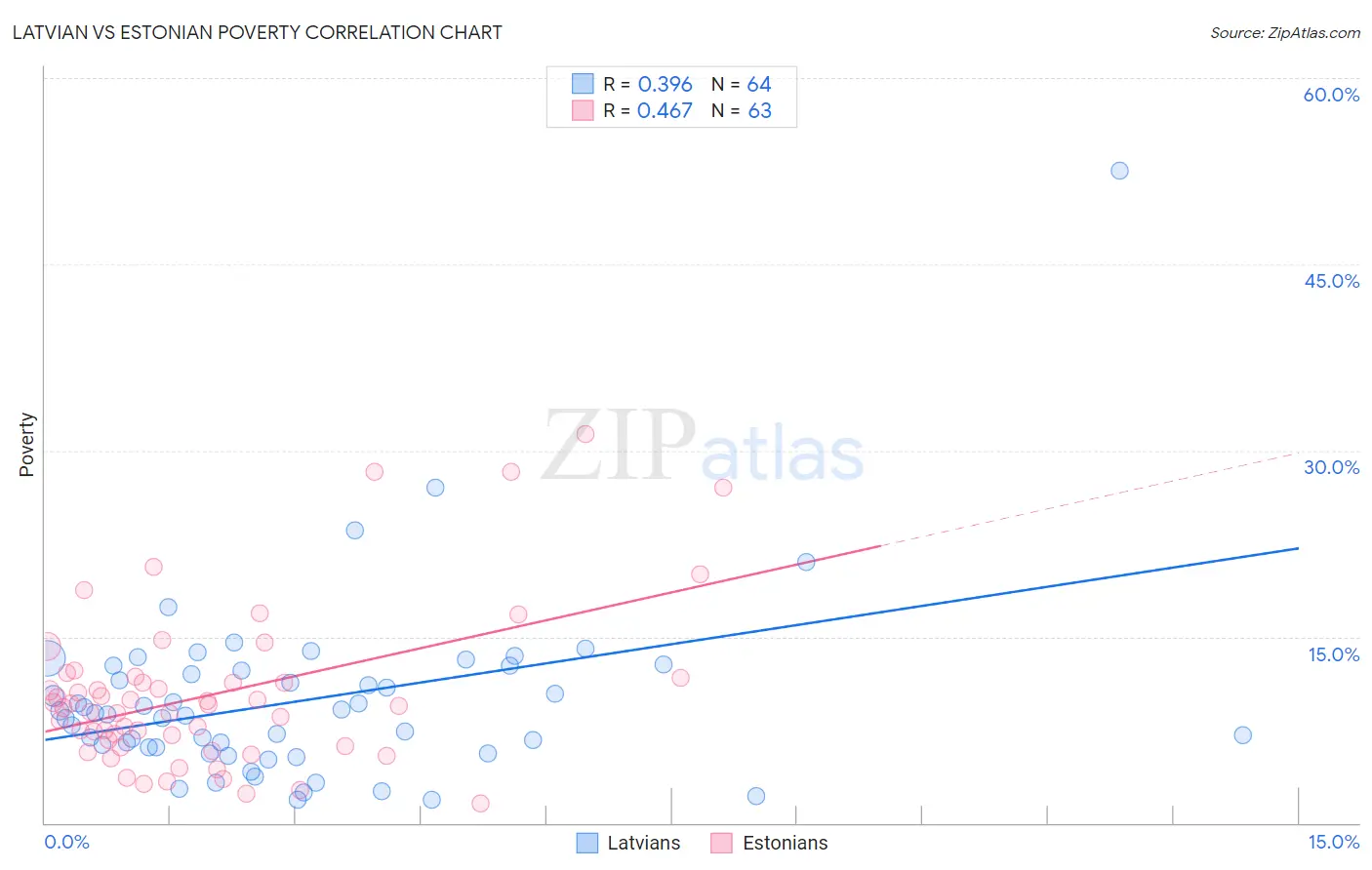 Latvian vs Estonian Poverty