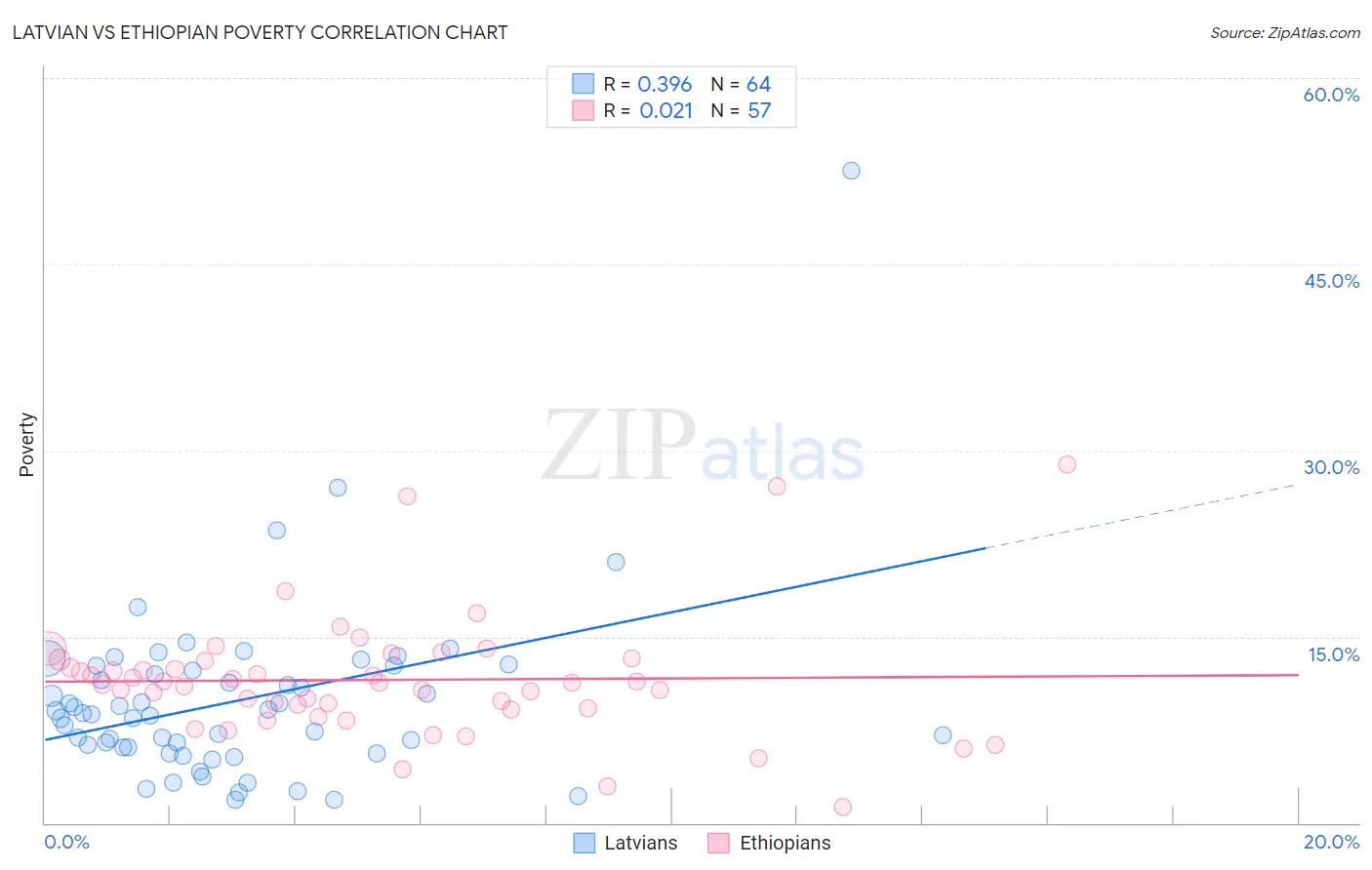 Latvian vs Ethiopian Poverty
