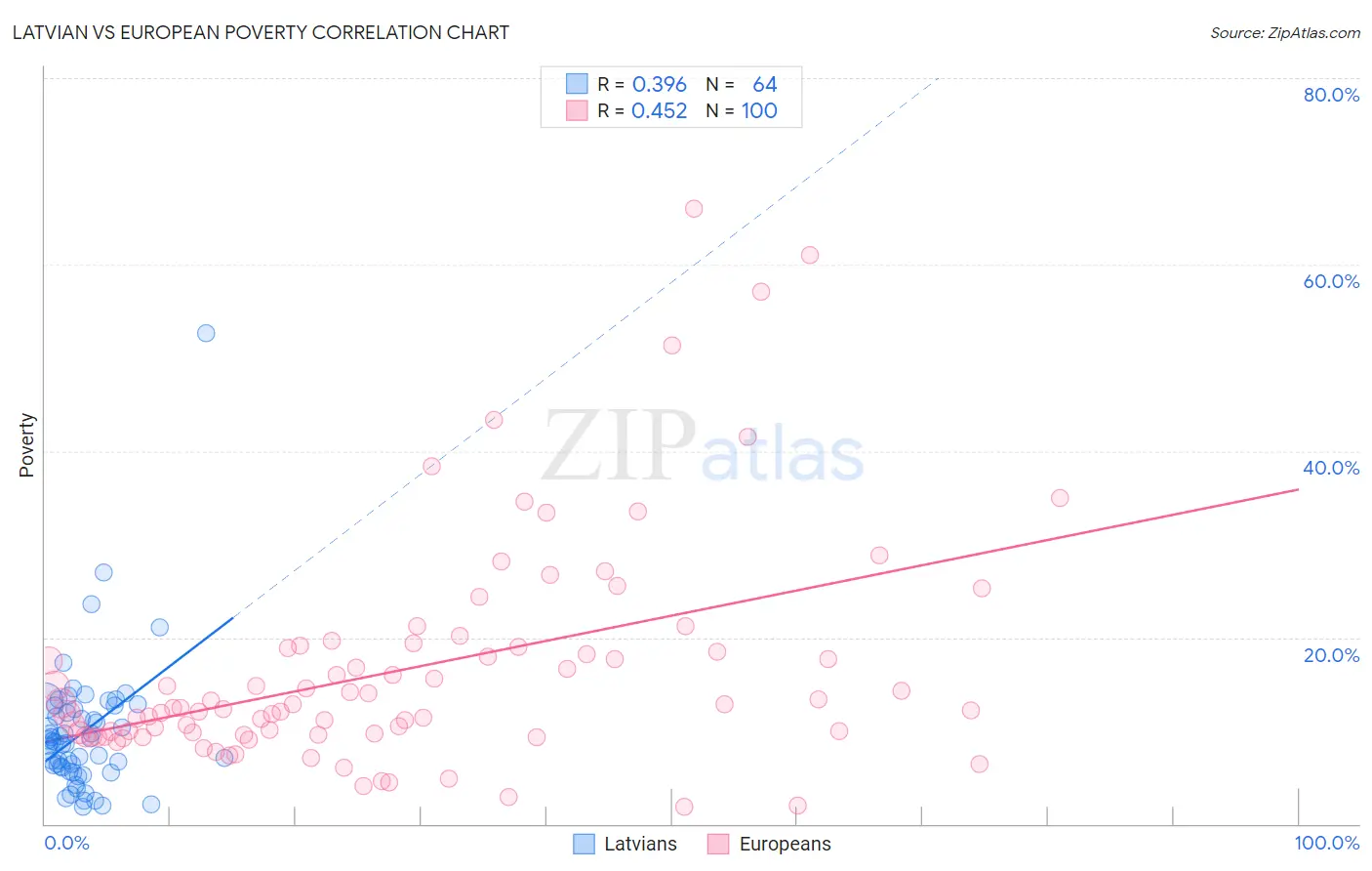 Latvian vs European Poverty