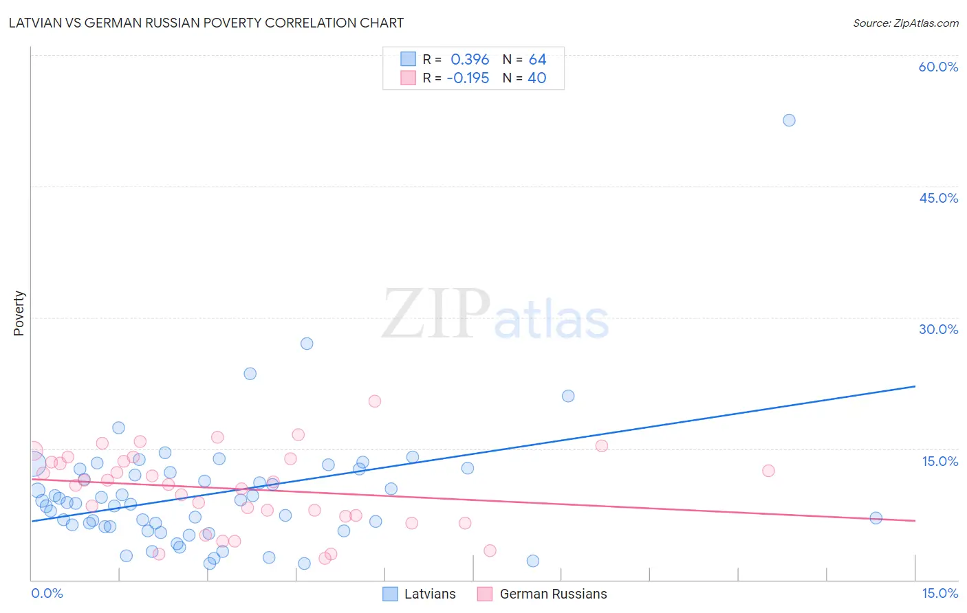 Latvian vs German Russian Poverty