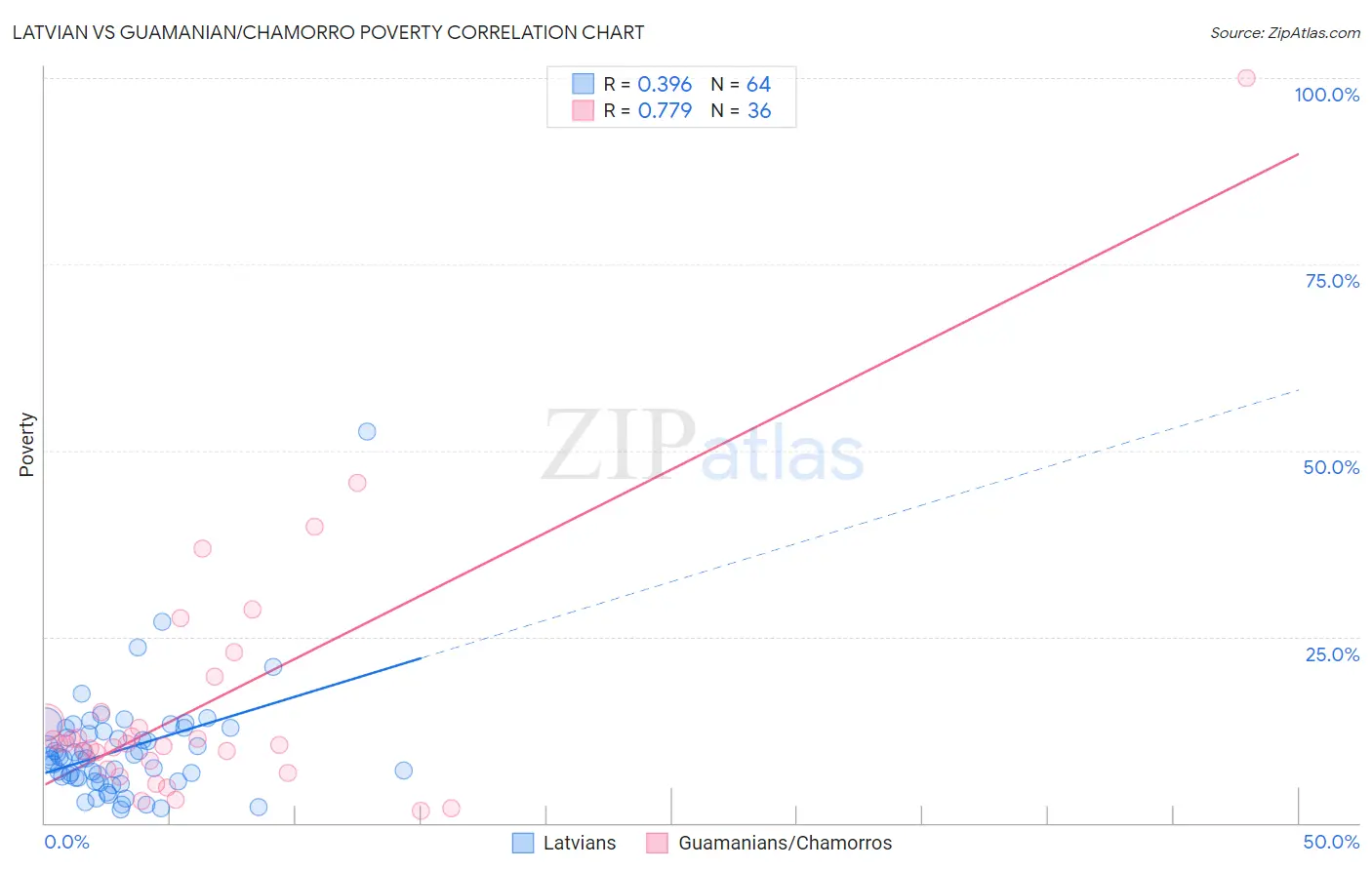 Latvian vs Guamanian/Chamorro Poverty