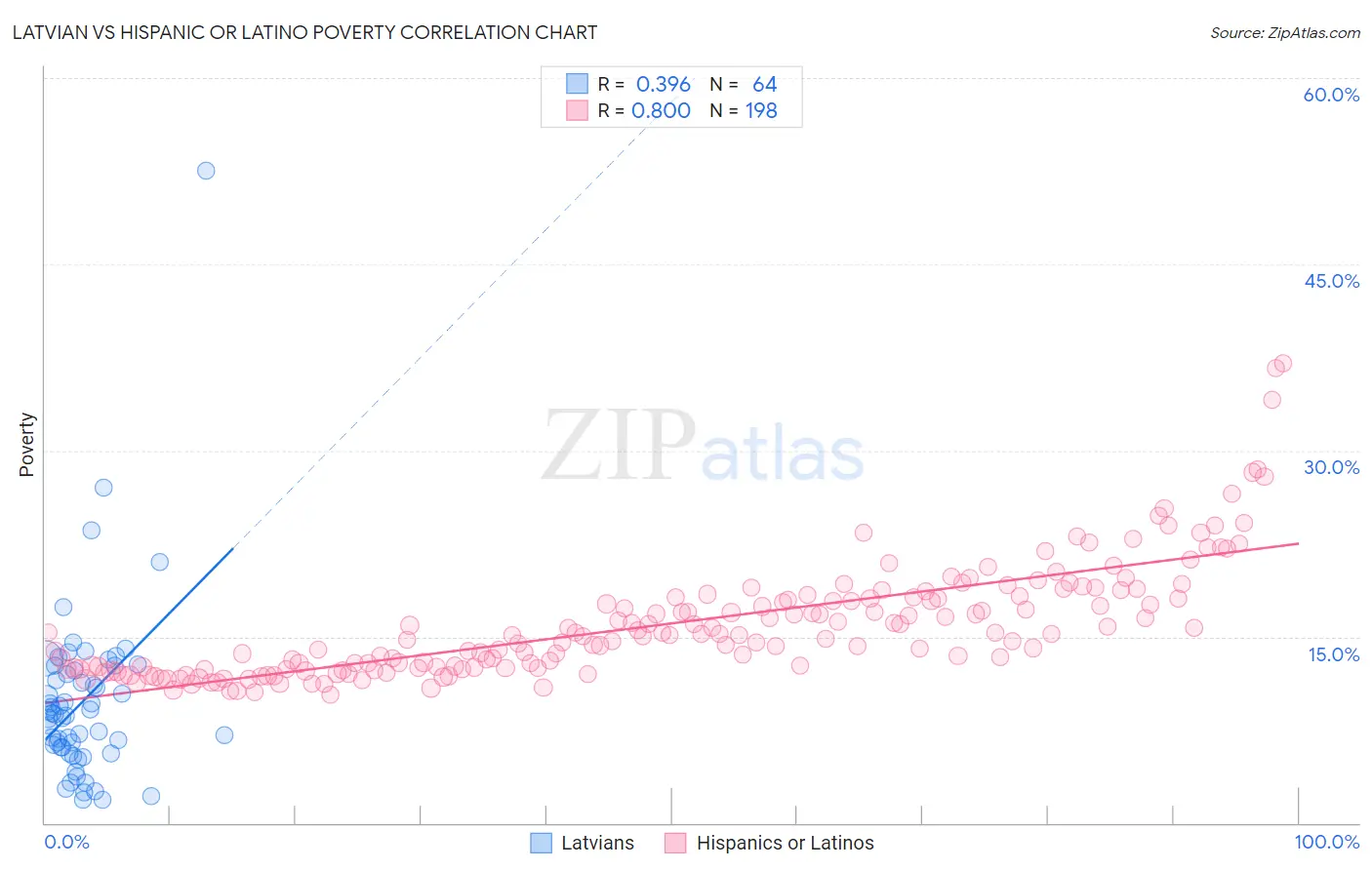 Latvian vs Hispanic or Latino Poverty