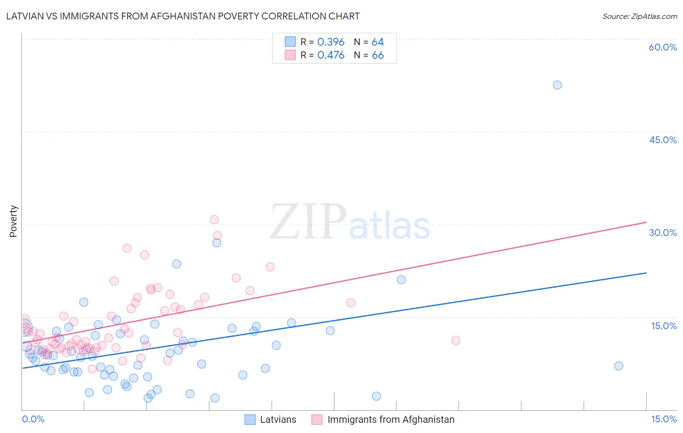 Latvian vs Immigrants from Afghanistan Poverty
