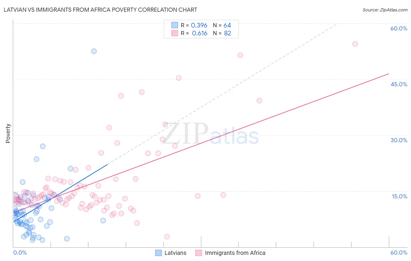 Latvian vs Immigrants from Africa Poverty