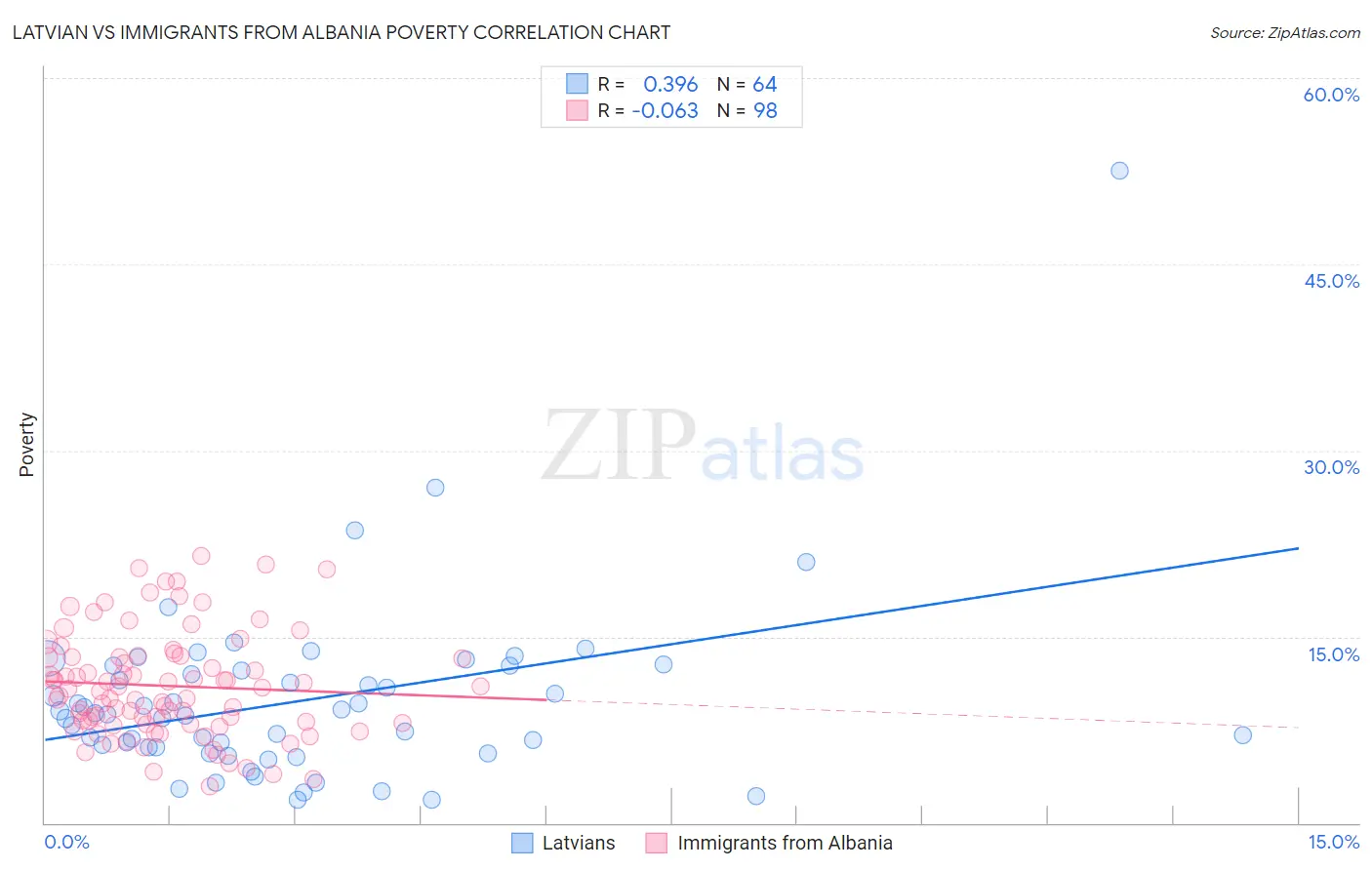 Latvian vs Immigrants from Albania Poverty