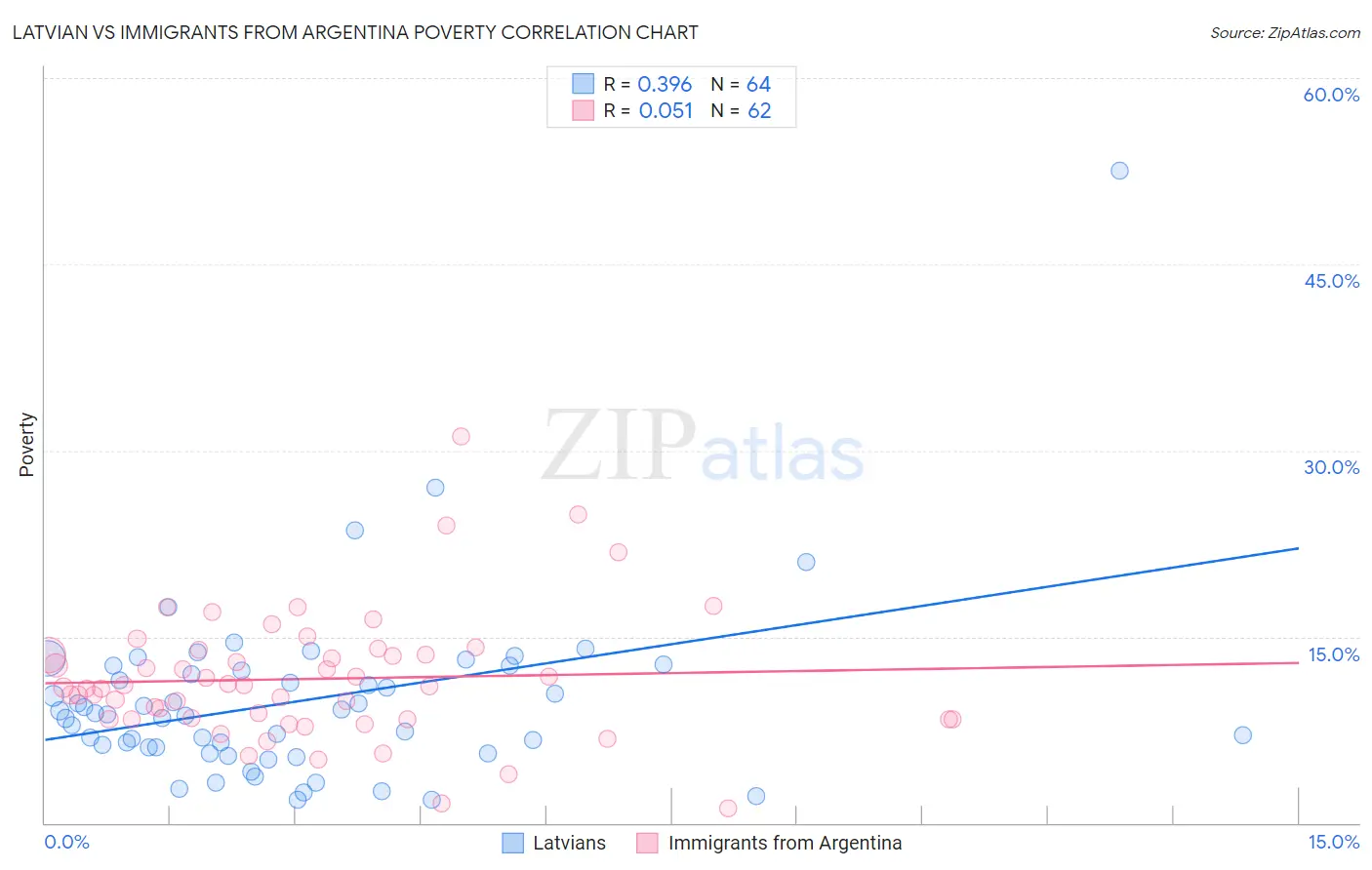 Latvian vs Immigrants from Argentina Poverty