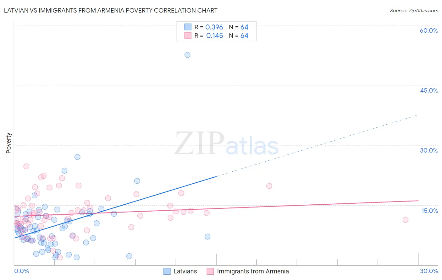 Latvian vs Immigrants from Armenia Poverty