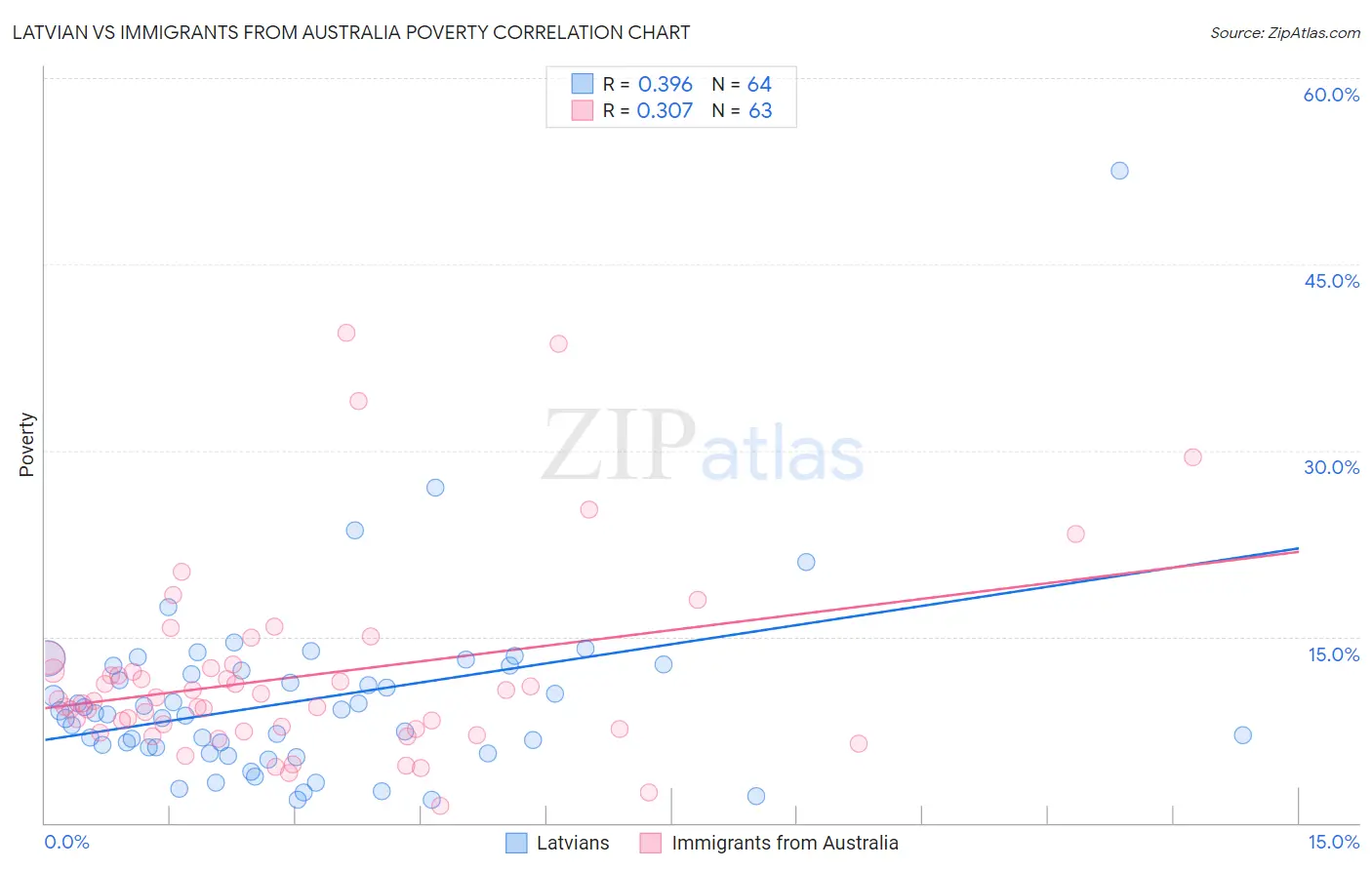Latvian vs Immigrants from Australia Poverty