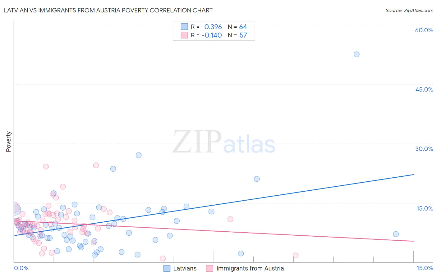 Latvian vs Immigrants from Austria Poverty