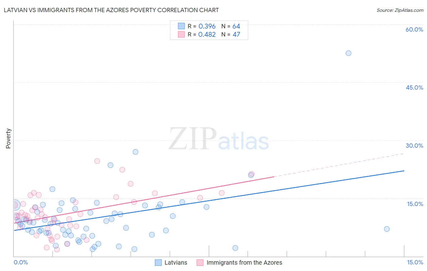 Latvian vs Immigrants from the Azores Poverty