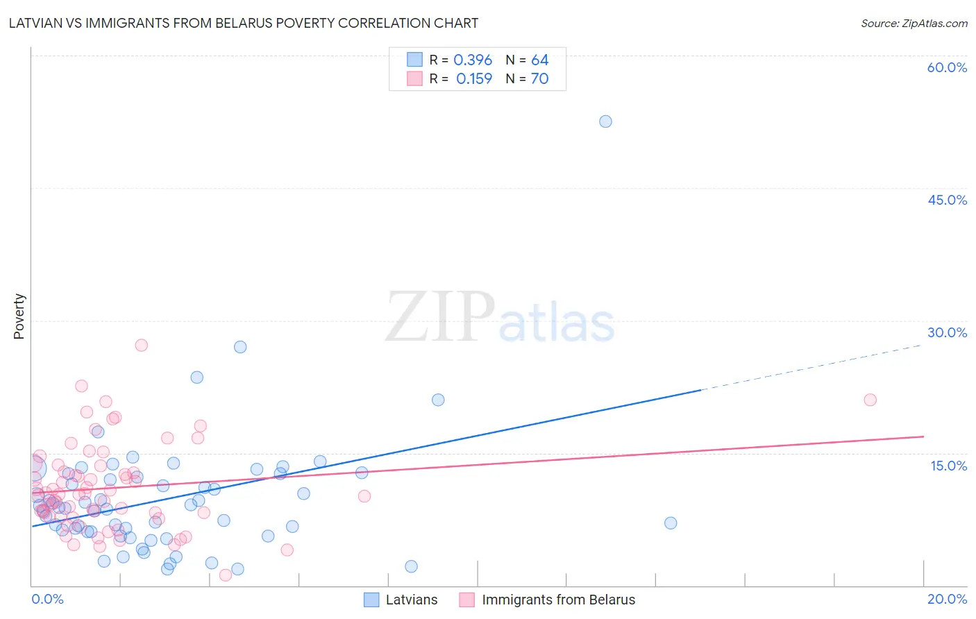 Latvian vs Immigrants from Belarus Poverty