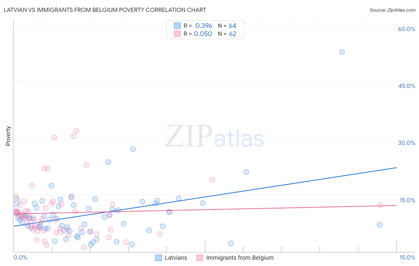 Latvian vs Immigrants from Belgium Poverty