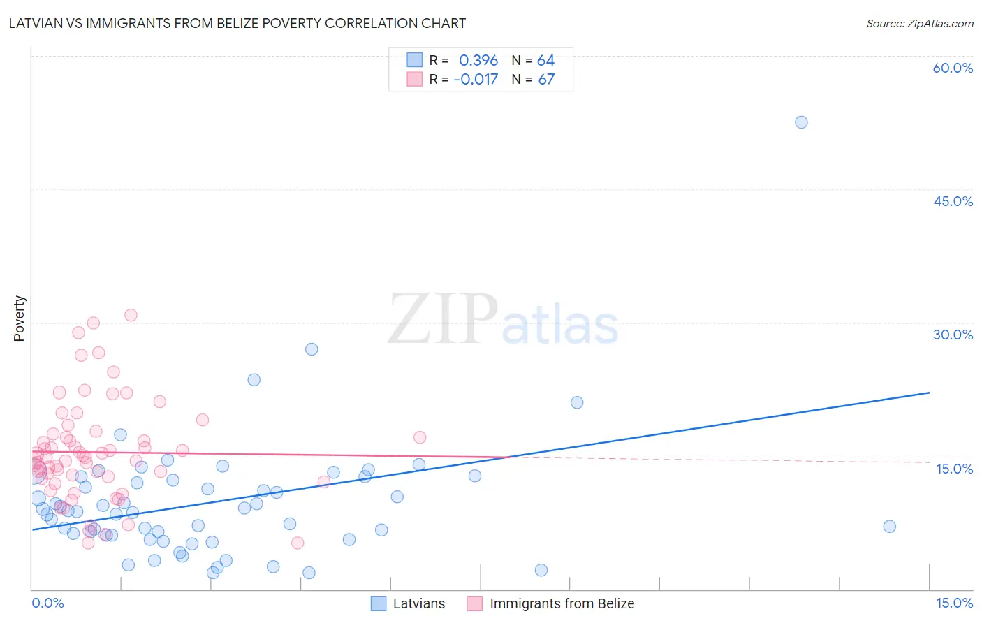 Latvian vs Immigrants from Belize Poverty