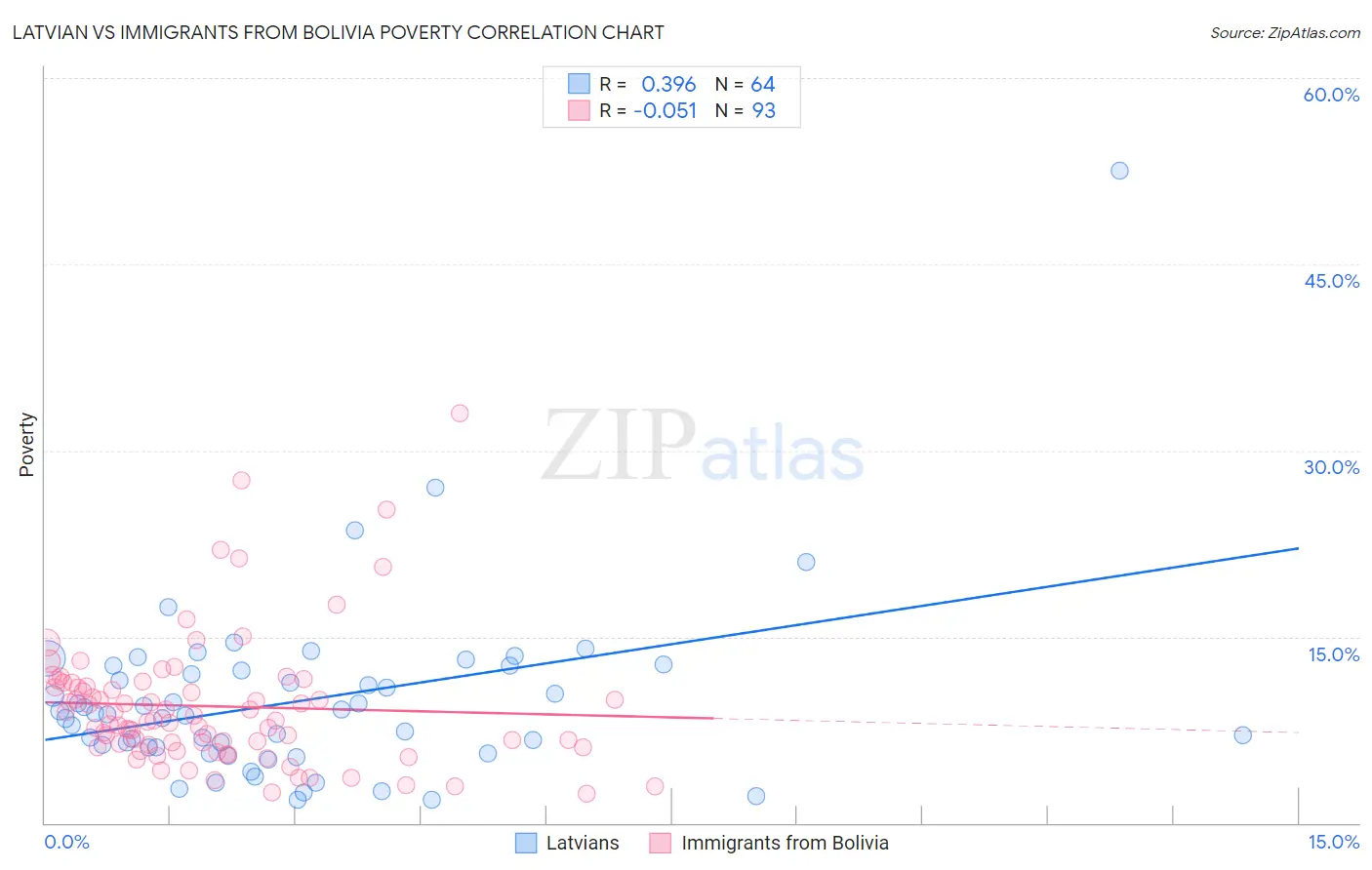 Latvian vs Immigrants from Bolivia Poverty
