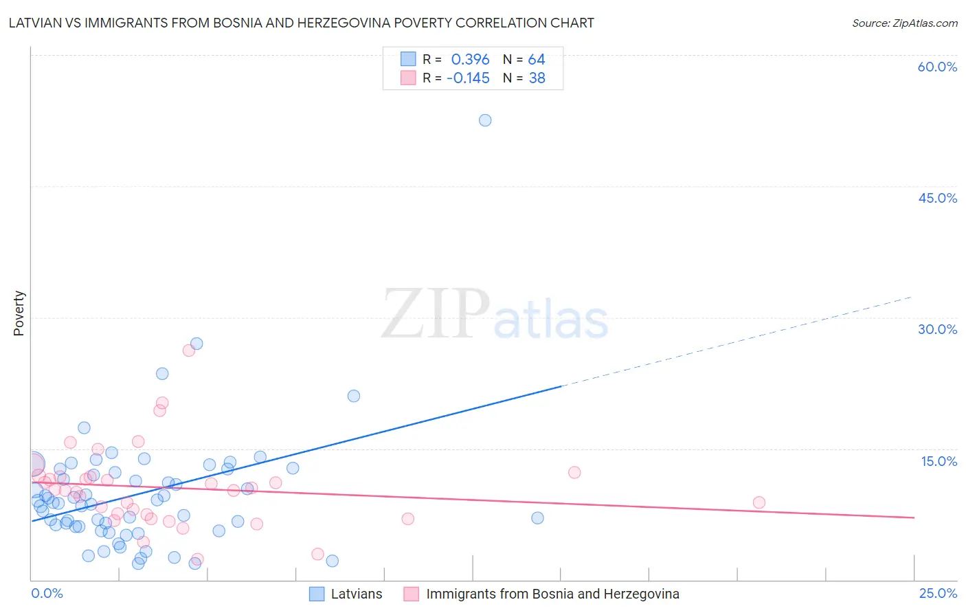 Latvian vs Immigrants from Bosnia and Herzegovina Poverty