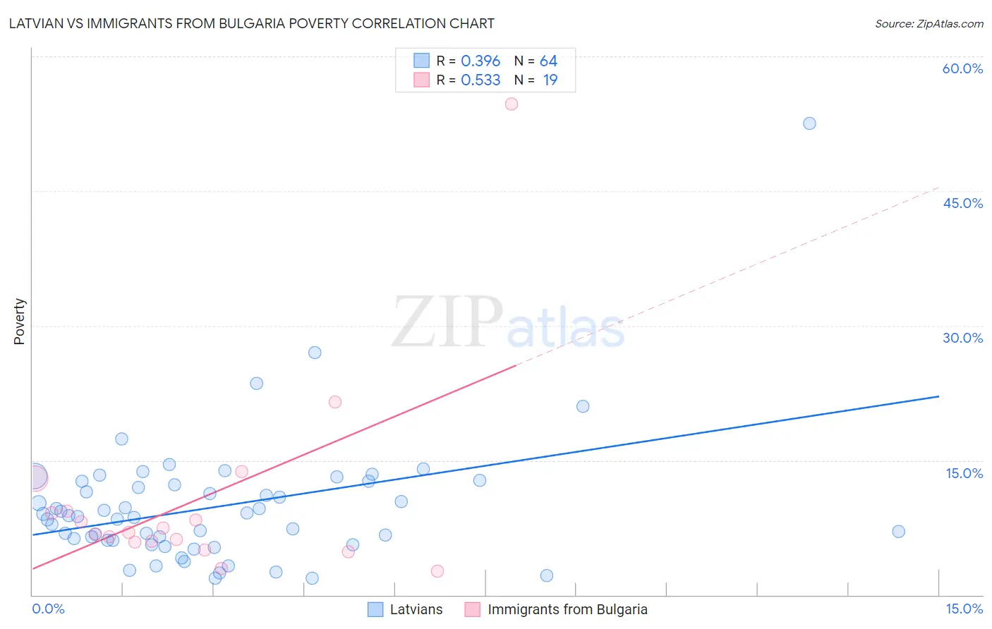 Latvian vs Immigrants from Bulgaria Poverty