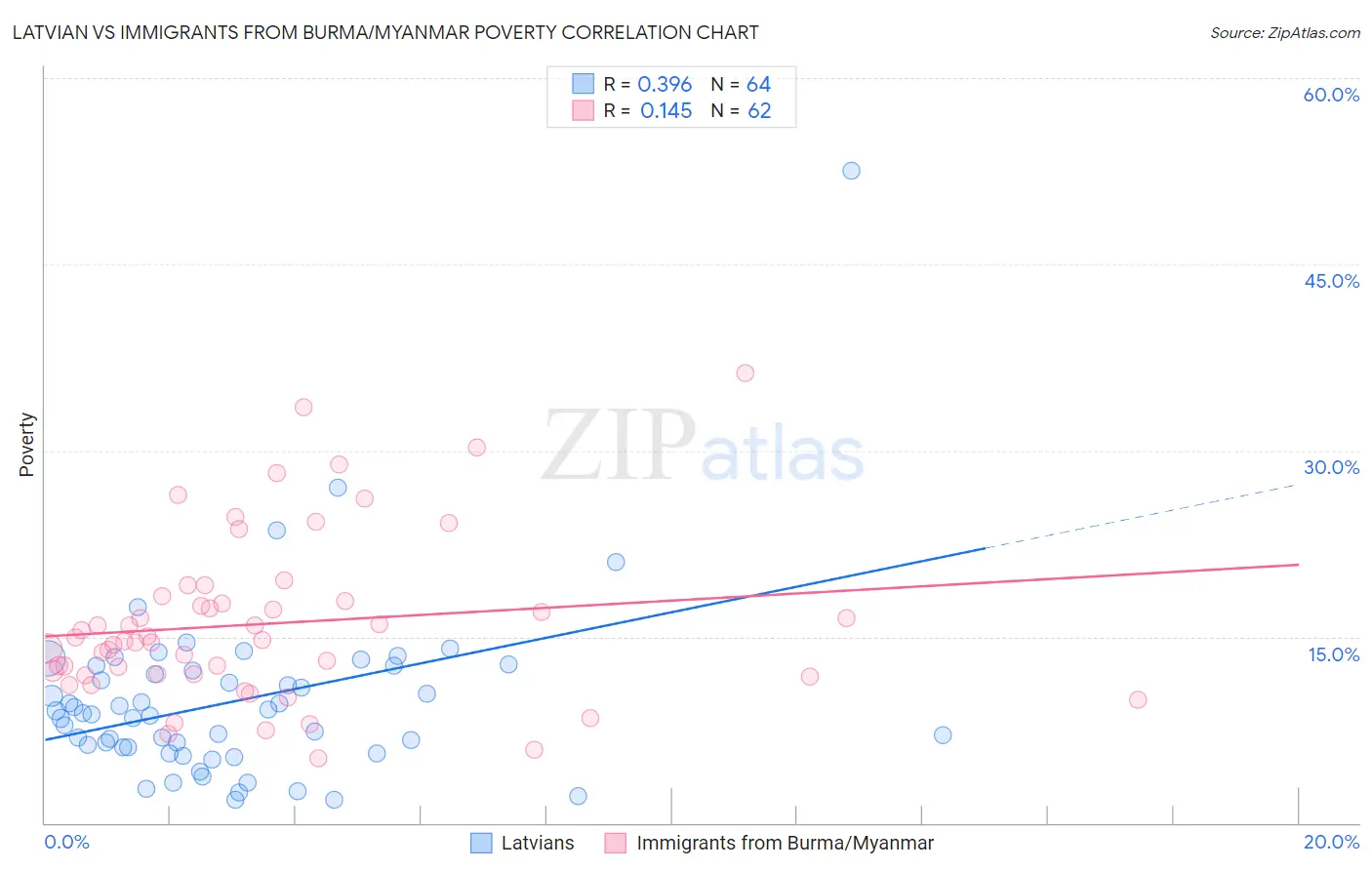 Latvian vs Immigrants from Burma/Myanmar Poverty