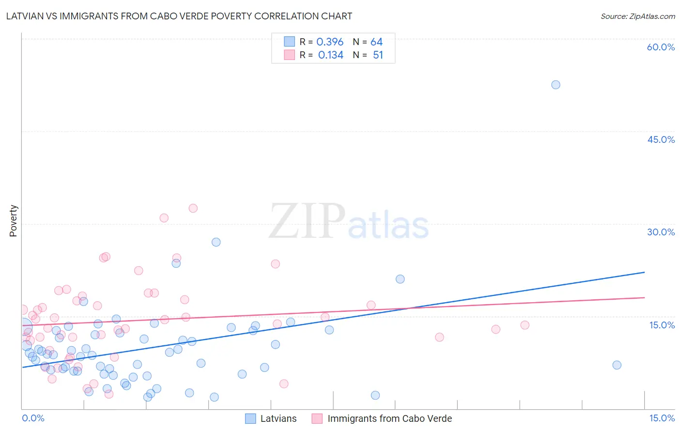 Latvian vs Immigrants from Cabo Verde Poverty