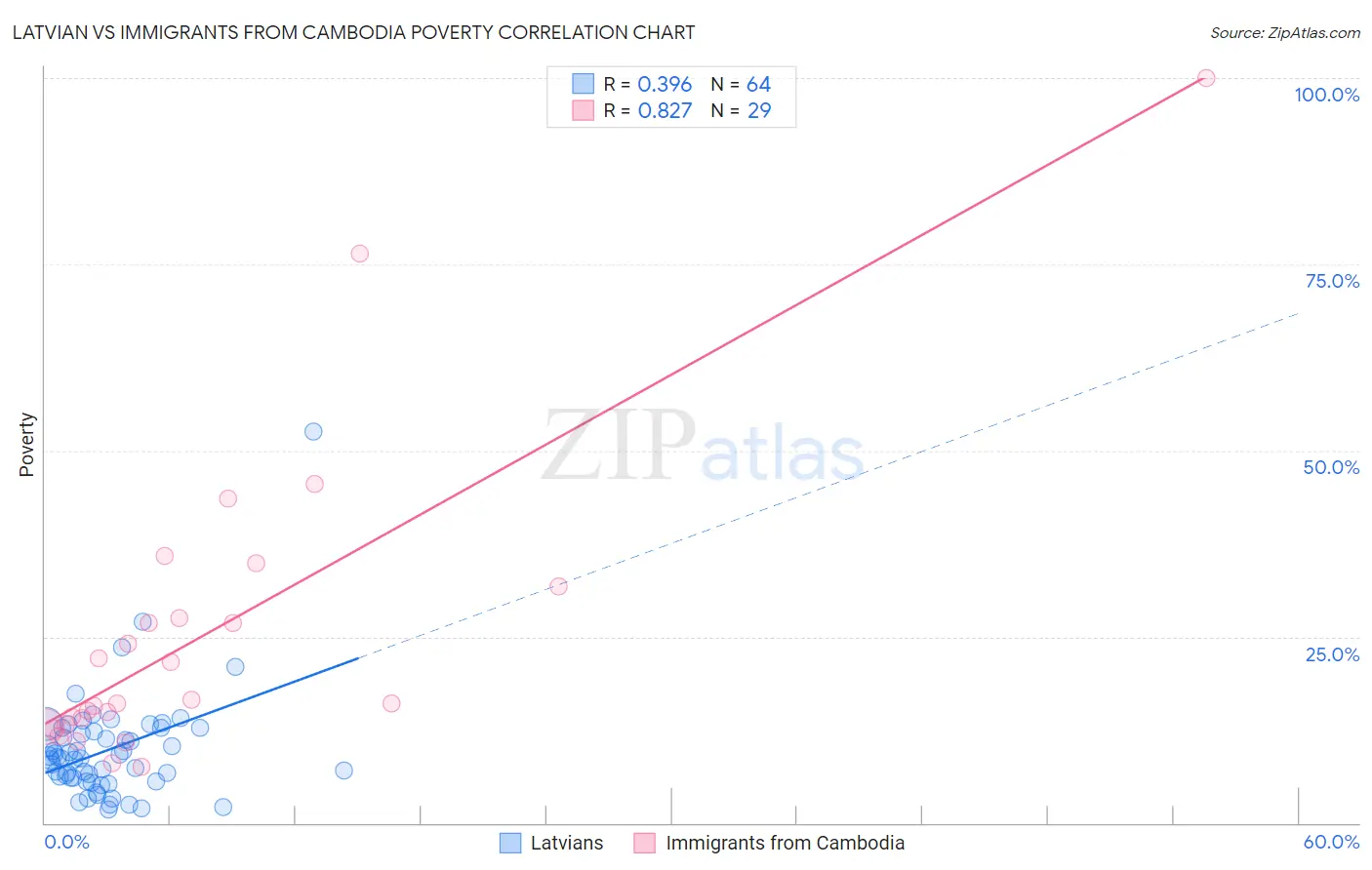 Latvian vs Immigrants from Cambodia Poverty