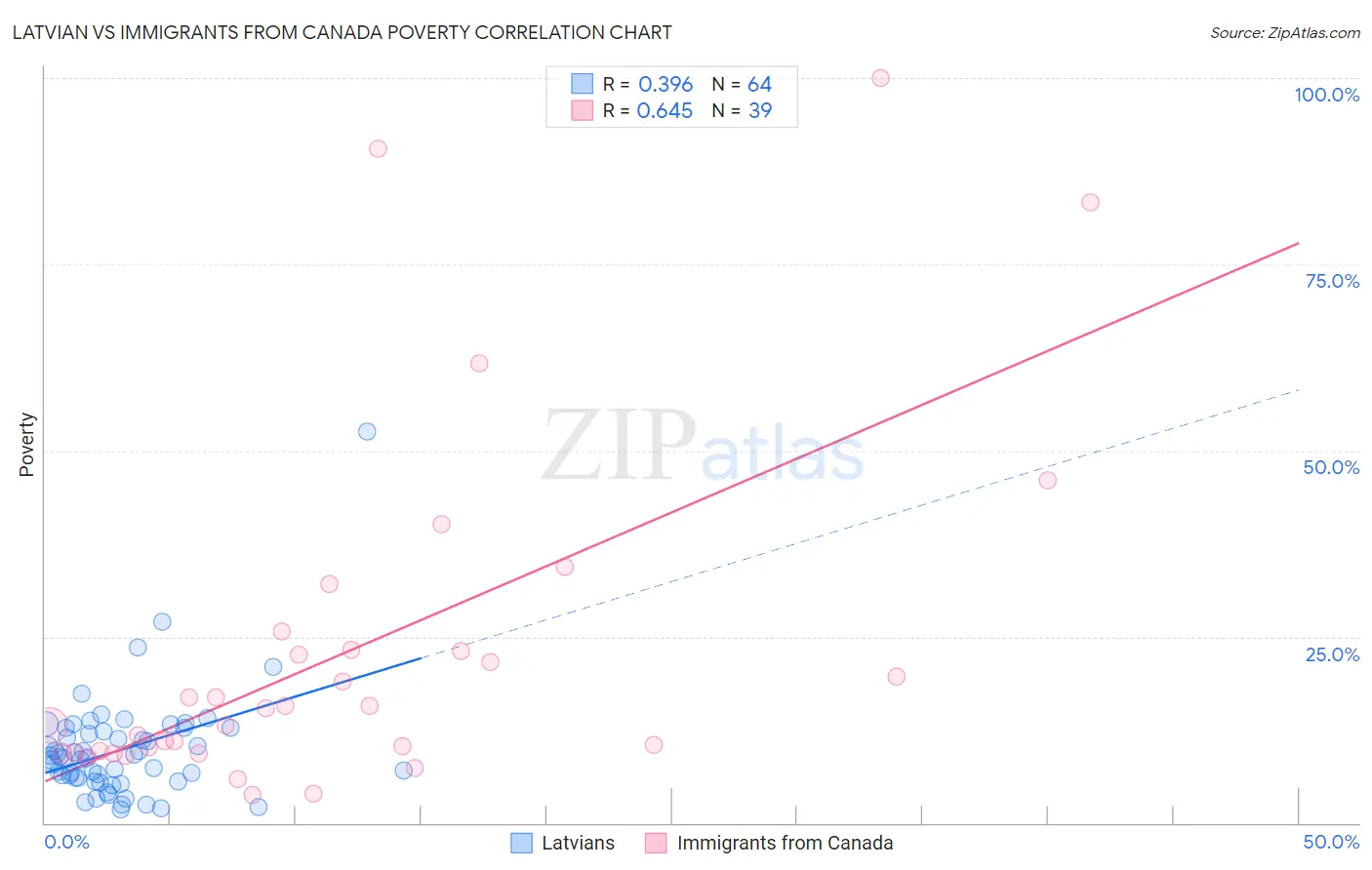 Latvian vs Immigrants from Canada Poverty