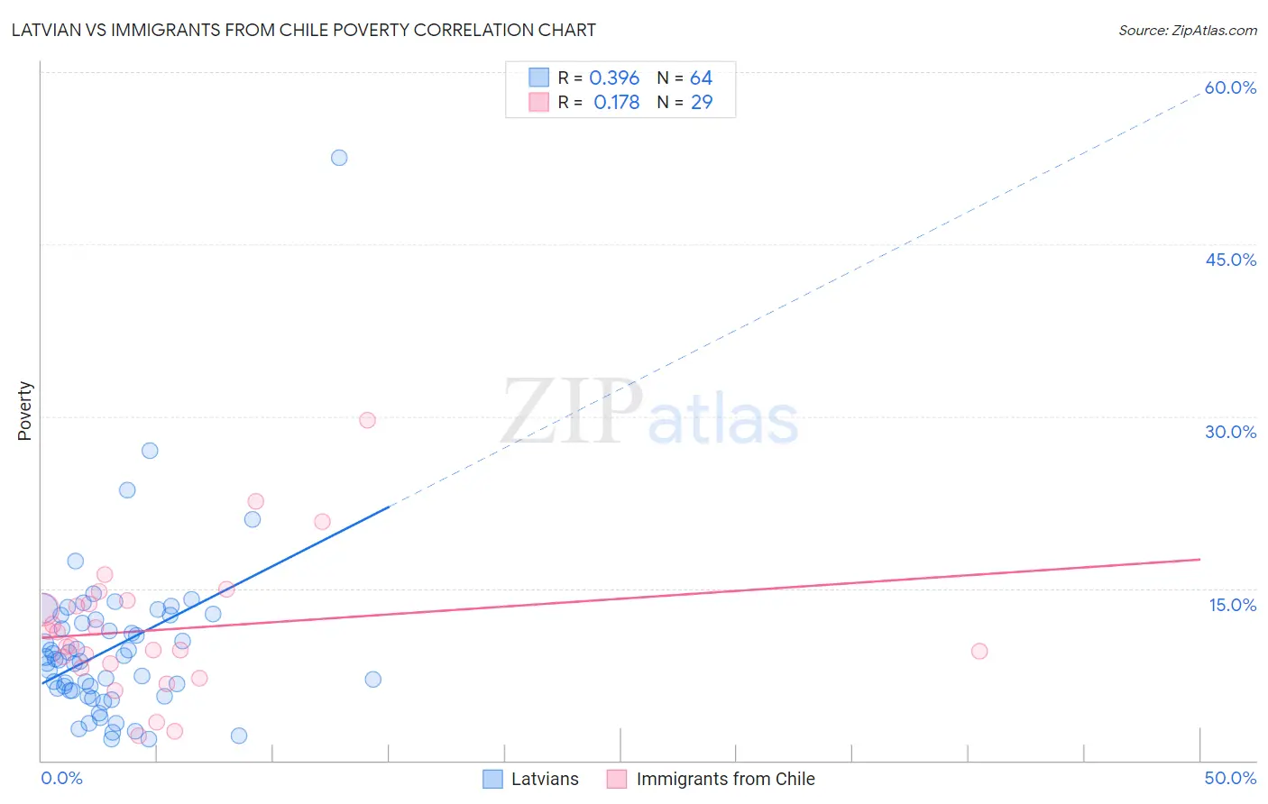 Latvian vs Immigrants from Chile Poverty