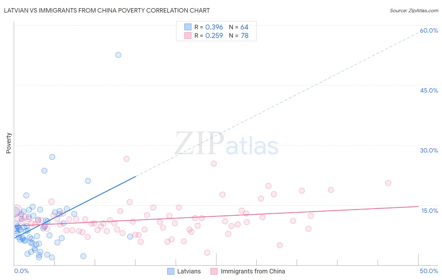 Latvian vs Immigrants from China Poverty