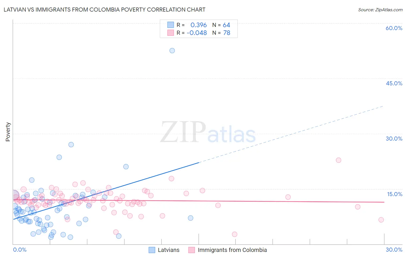 Latvian vs Immigrants from Colombia Poverty