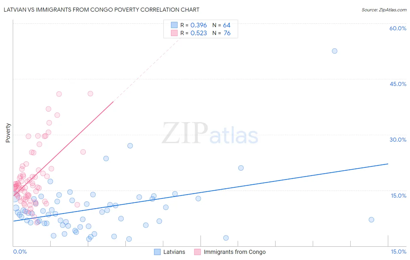 Latvian vs Immigrants from Congo Poverty