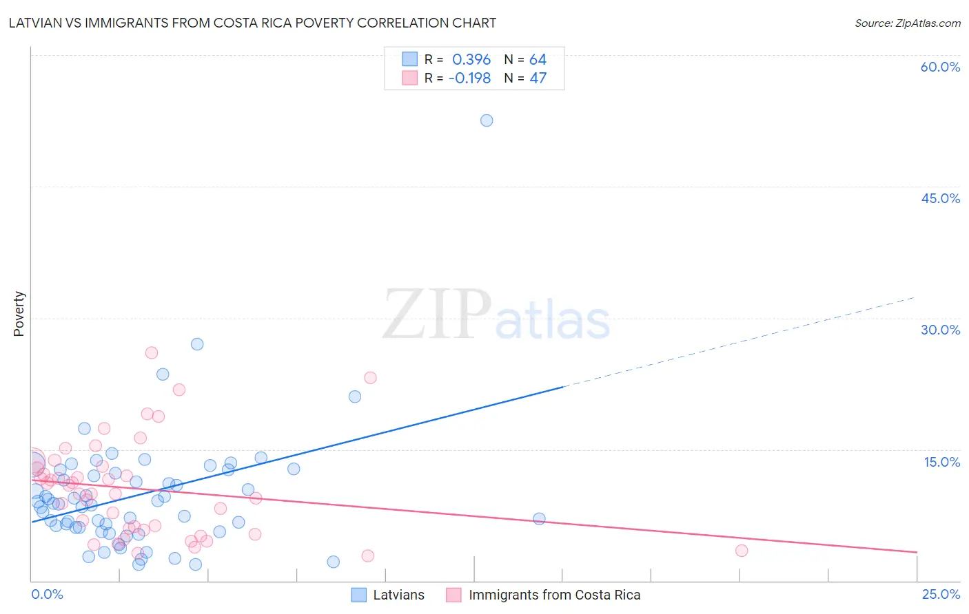Latvian vs Immigrants from Costa Rica Poverty