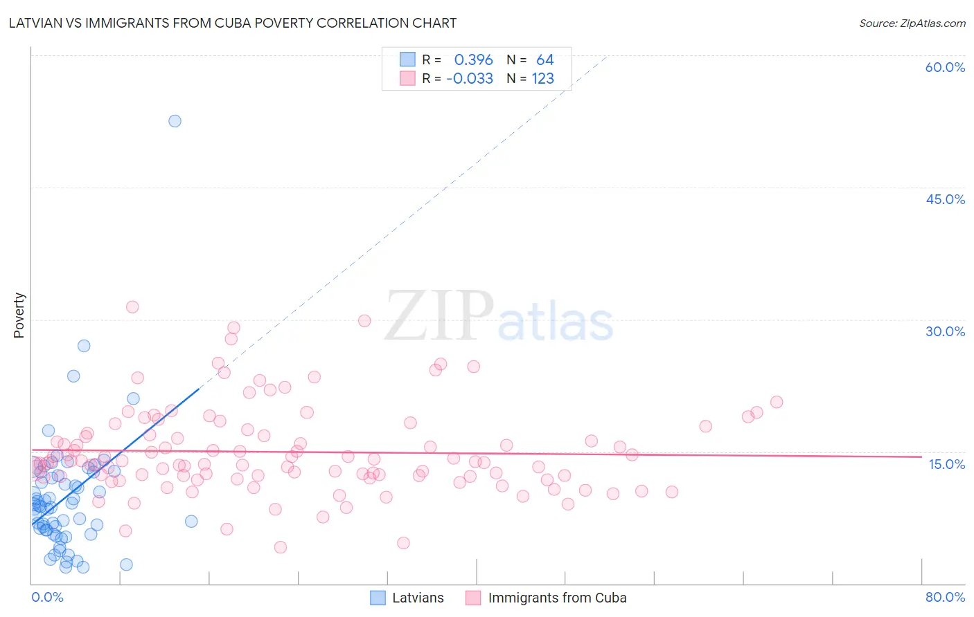 Latvian vs Immigrants from Cuba Poverty