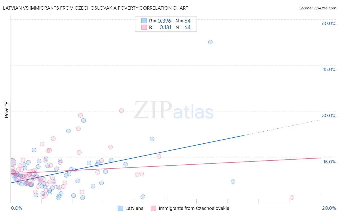 Latvian vs Immigrants from Czechoslovakia Poverty