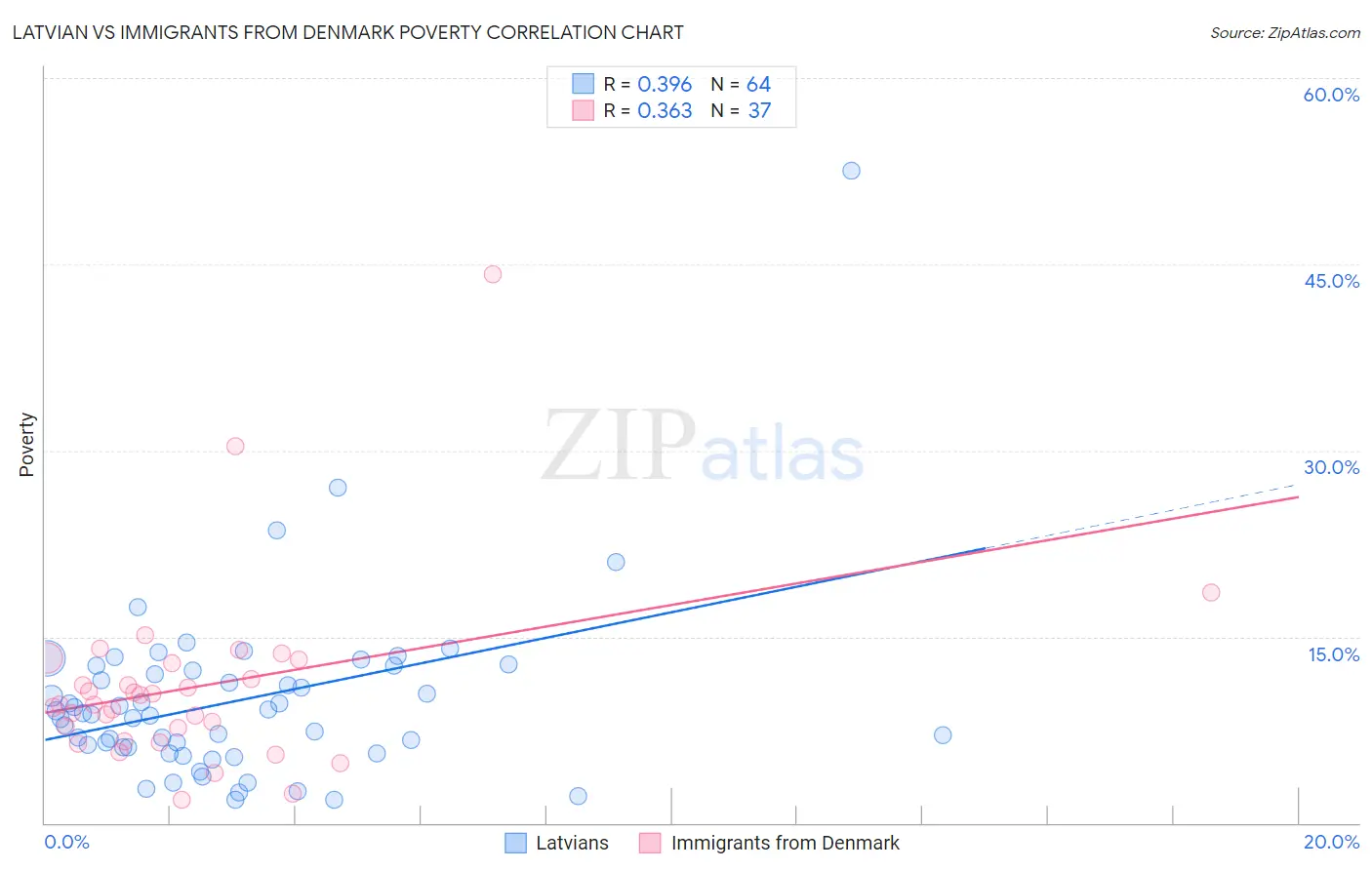 Latvian vs Immigrants from Denmark Poverty