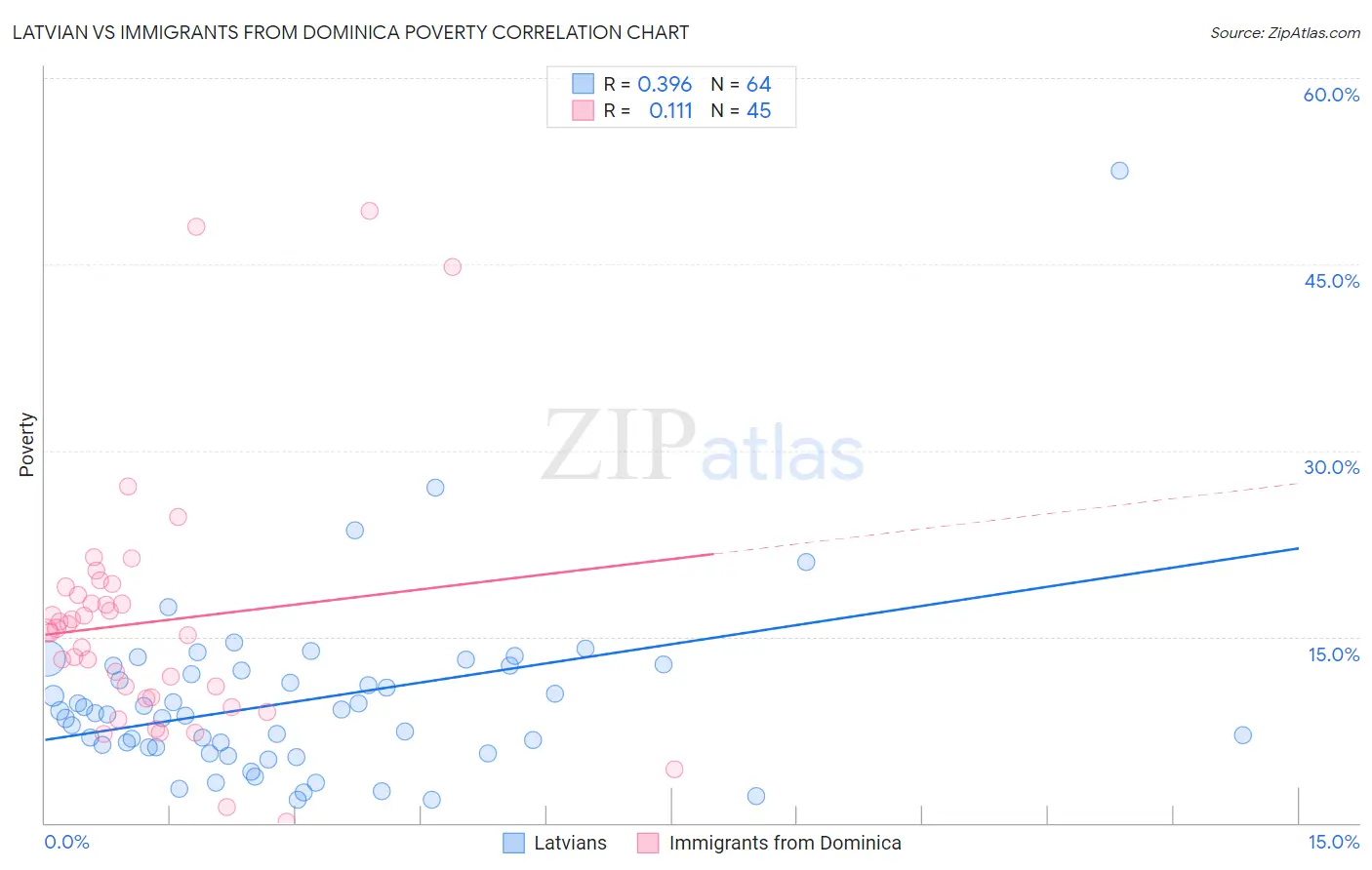 Latvian vs Immigrants from Dominica Poverty
