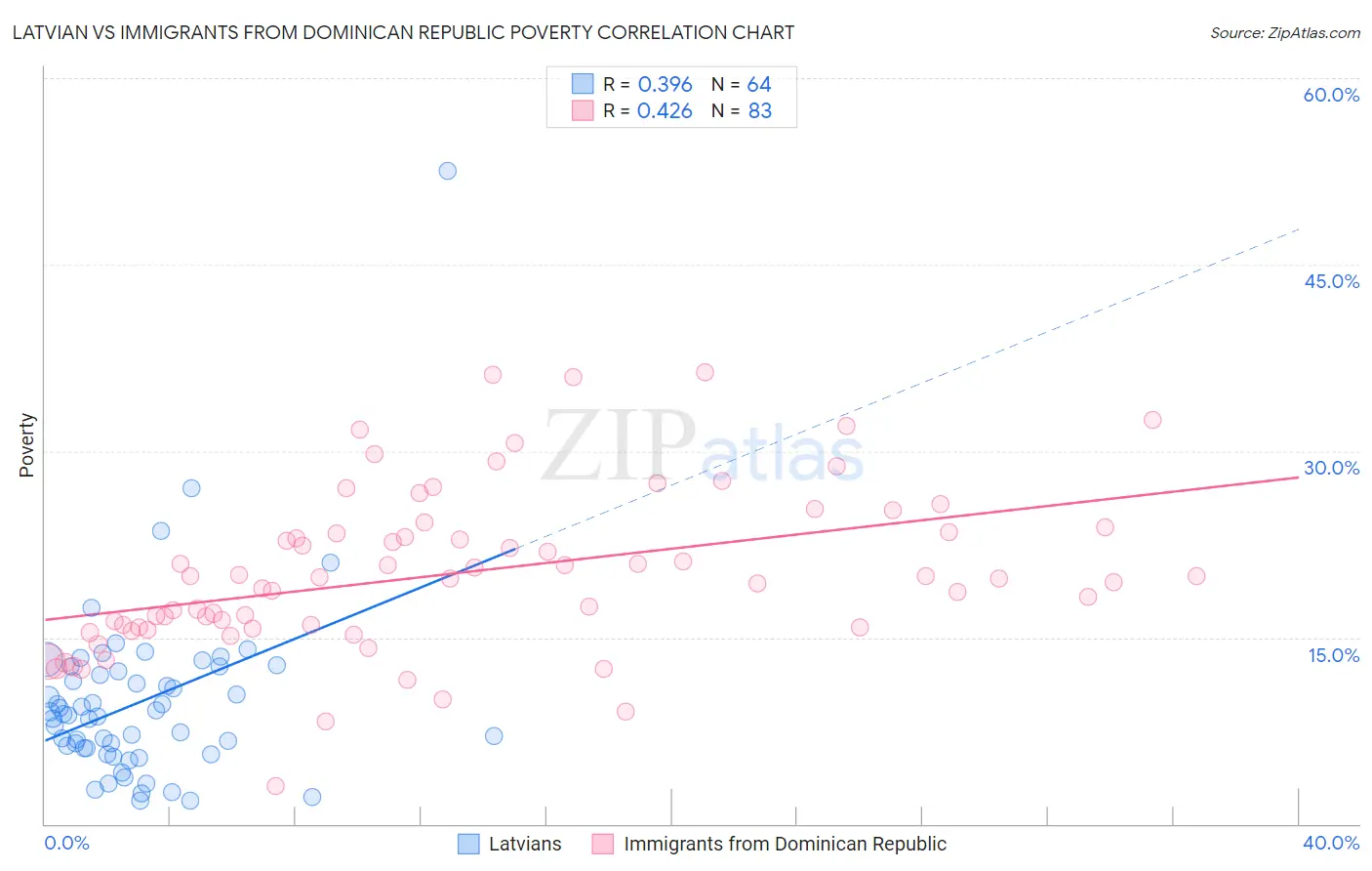 Latvian vs Immigrants from Dominican Republic Poverty