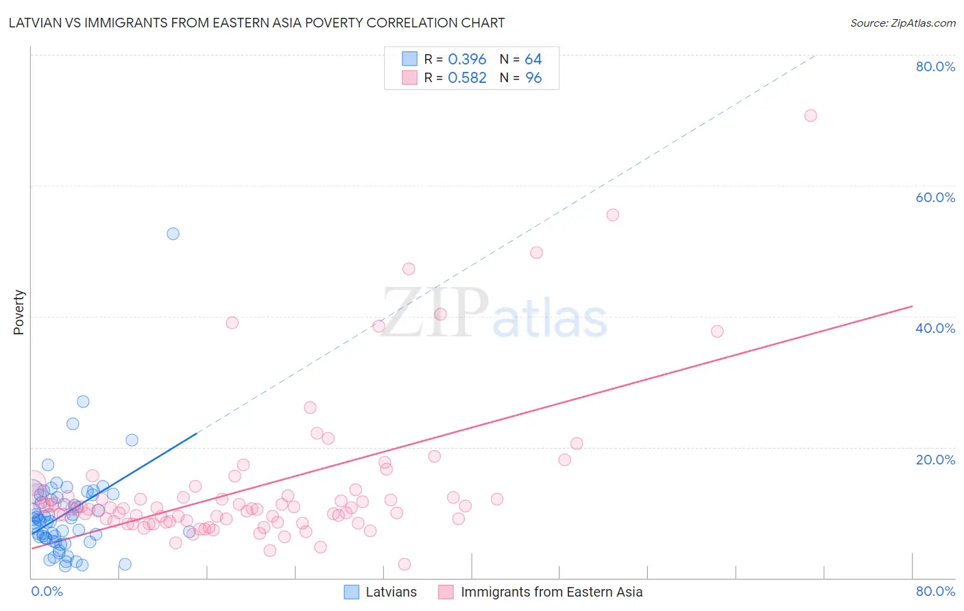 Latvian vs Immigrants from Eastern Asia Poverty