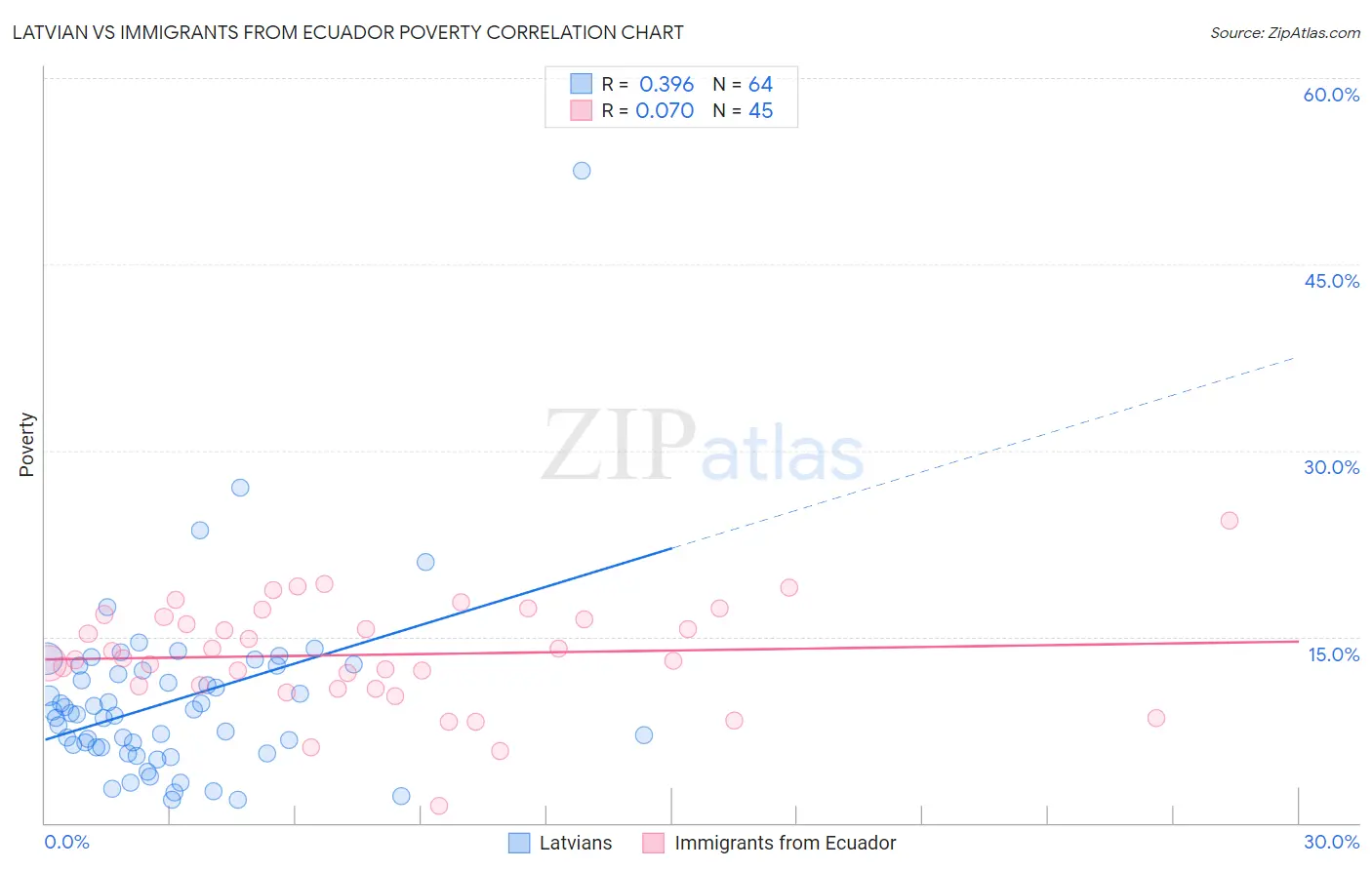 Latvian vs Immigrants from Ecuador Poverty