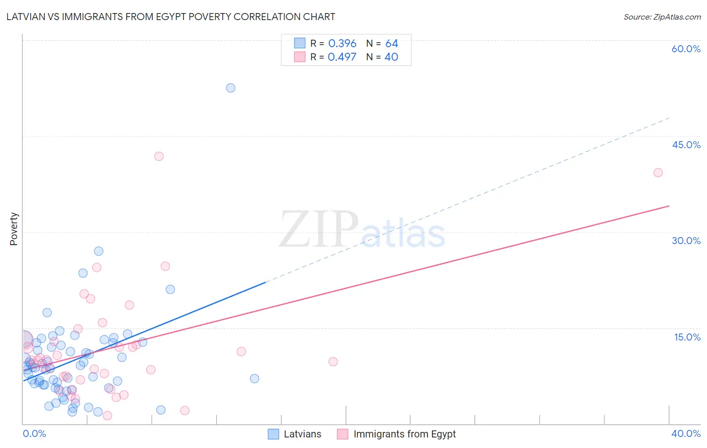 Latvian vs Immigrants from Egypt Poverty