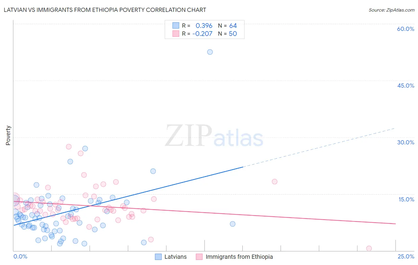 Latvian vs Immigrants from Ethiopia Poverty