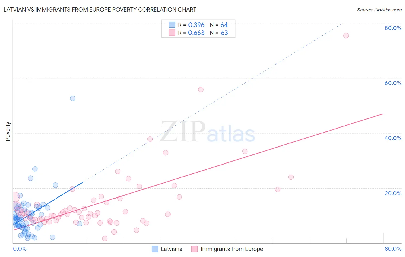 Latvian vs Immigrants from Europe Poverty