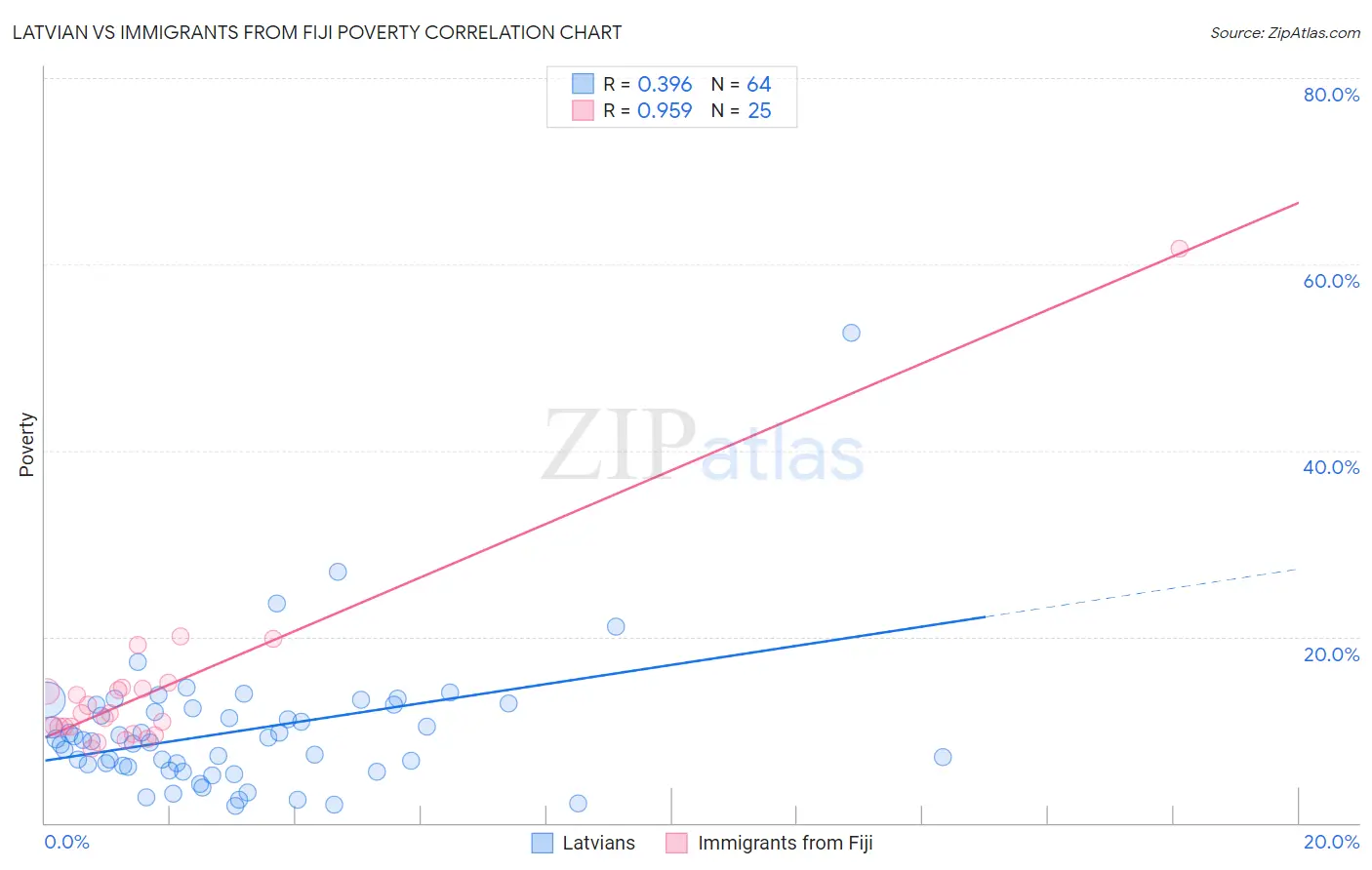 Latvian vs Immigrants from Fiji Poverty