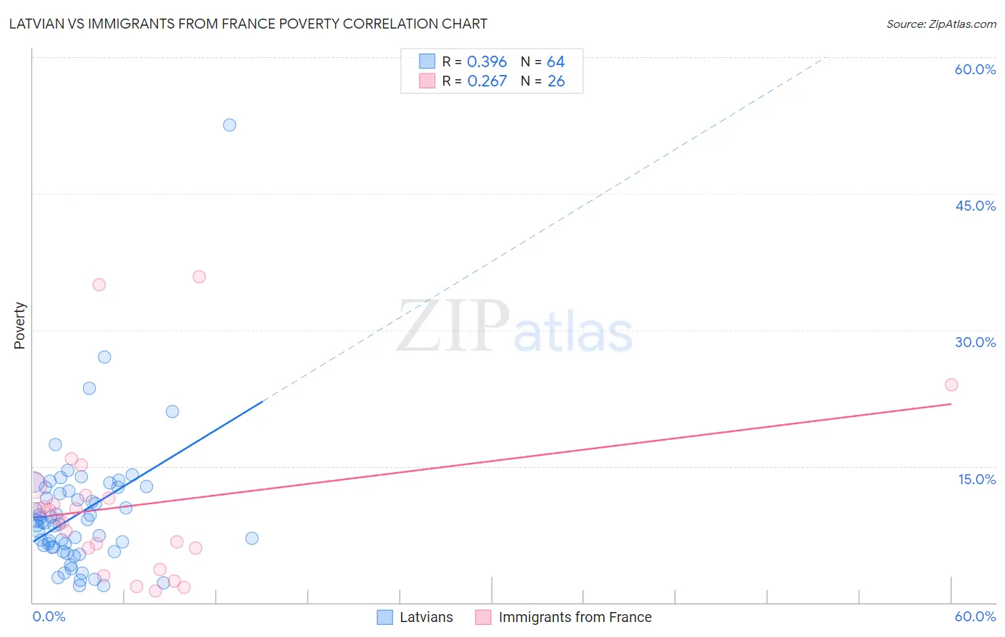 Latvian vs Immigrants from France Poverty
