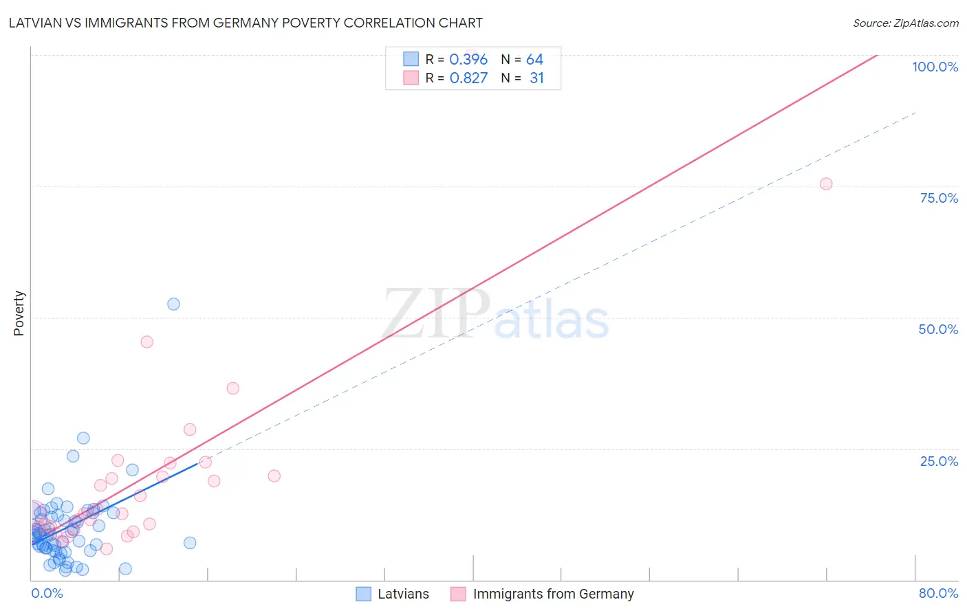 Latvian vs Immigrants from Germany Poverty